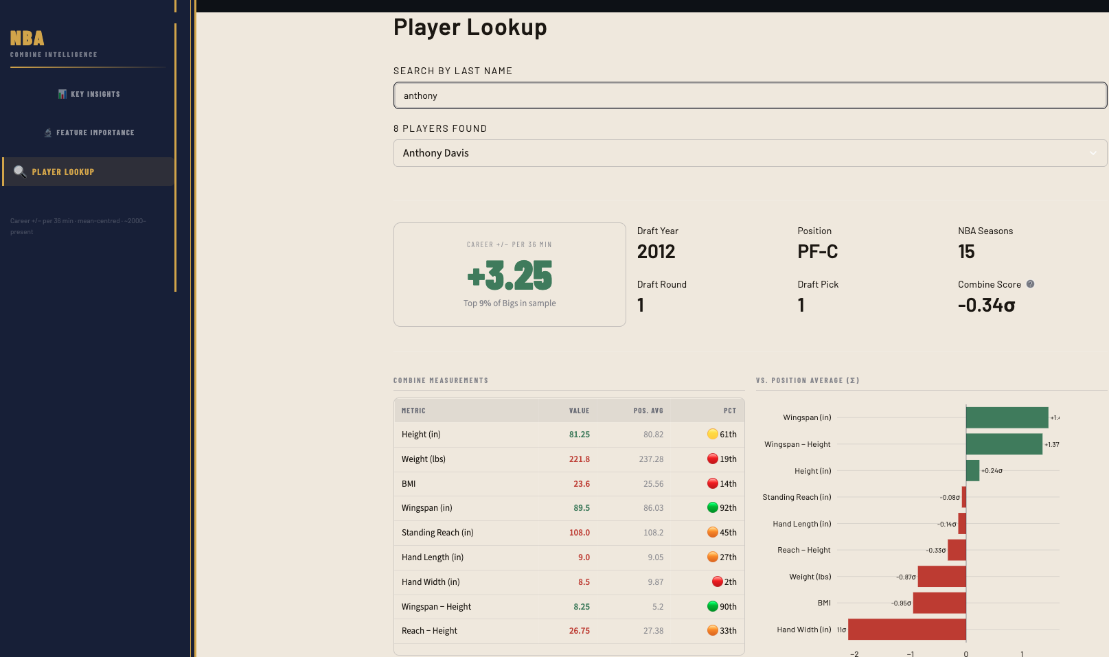 Combine RAPM Analysis