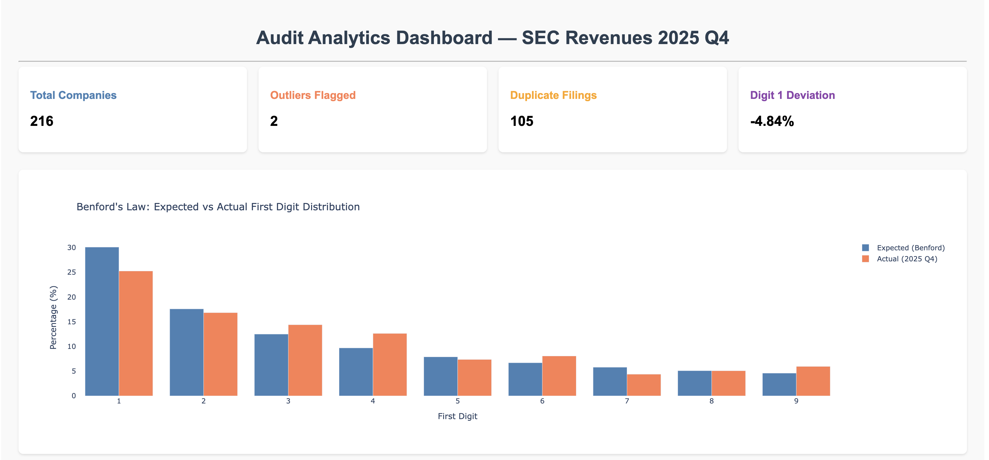 SEC Audit